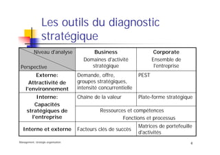 Management, stratégie organisation
4
Les outils du diagnostic
stratégique
Ressources et compétences
Fonctions et processus
Matrices de portefeuille
d'activités
Facteurs clés de succèsInterne et externe
Plate-forme stratégiqueChaîne de la valeurInterne:
Capacités
stratégiques de
l'entreprise
PESTDemande, offre,
groupes stratégiques,
intensité concurrentielle
Externe:
Attractivité de
l'environnement
Corporate
Ensemble de
l'entreprise
Business
Domaines d'activité
stratégique
Niveau d'analyse
Perspective
 
