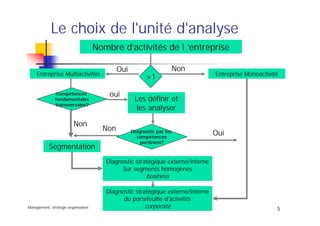 Management, stratégie organisation
5
Le choix de l'unité d'analyse
Nombre d’activités de l ’entreprise
Diagnostic stratégique externe/interne
Sur segments homogènes
business
Segmentation
Entreprise MonoactivitéEntreprise Multiactivités
>1
Oui Non
Compétences
fondamentales
transversales?
Les définir et
les analyser
oui
Diagnostic par les
compétences
pertinent?
Non
Oui
Non
Diagnostic stratégique externe/interne
du portefeuille d'activités
corporate
 