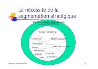 Management, stratégie organisation
6
La nécessité de la
segmentation stratégique
Clients-Technologies-Environnements
concurrentiels différents
Véhicules particuliers
Machines agricoles
Véhicules industriels
Matériels
d ’armementCycles
Matériels de
jardinage
Véhicules de
course
Financement
 