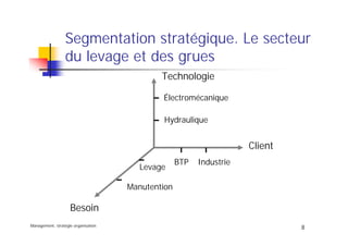 Management, stratégie organisation
8
Segmentation stratégique. Le secteur
du levage et des grues
Technologie
Client
Besoin
Électromécanique
Hydraulique
Levage
Manutention
BTP Industrie
 