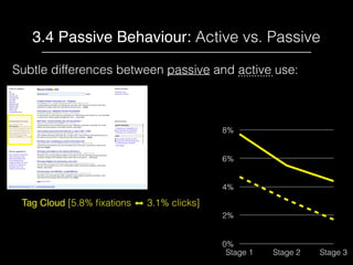3.4 Passive Behaviour: Active vs. Passive
0%
2%
4%
6%
8%
Stage 1 Stage 2 Stage 3
Tag Cloud [5.8% ﬁxations ⬌ 3.1% clicks]
S...