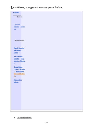 Le chiisme, danger et menace pour l'islam
 Chiisme

       Écoles



  Usulisme .
  barisme . Jafaris
  me




   Mouvements



  Duodécimains
  Râfidhites
  visme .

  Yârsânisme
  laouites . Shay
  khisme . Khoja
  s.

   Ismaélisme
  ruzes . Nizârite
  s . Mustaliens
  Dawoodibohra
  s) .

  Kaysanites
  ïdisme




  1. Les duodécimains :

                           10
 