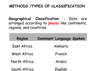 METHODS /TYPES OF CLASSIFICATION
Region Dominant Language Spoken
East Africa Amharic
West Africa French
North Africa Arabic
South Africa English
Geographical Classification: - Data are
arranged according to places like continents,
regions, and countries.
 
