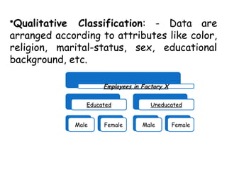•Qualitative Classification: - Data are
arranged according to attributes like color,
religion, marital-status, sex, educational
background, etc.
Employees in Factory X
Educated
Male Female
Uneducated
Male Female
 