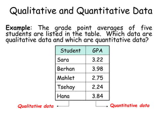 Qualitative and Quantitative Data
Example: The grade point averages of five
students are listed in the table. Which data are
qualitative data and which are quantitative data?
Student GPA
Sara 3.22
Berhan 3.98
Mahlet 2.75
Tsehay 2.24
Hana 3.84
Quantitative data
Qualitative data
 