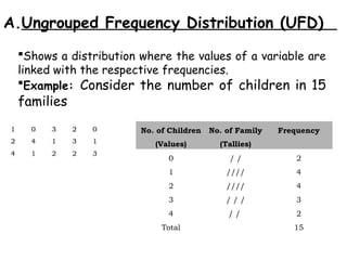 A.Ungrouped Frequency Distribution (UFD)
Shows a distribution where the values of a variable are
linked with the respective frequencies.
Example: Consider the number of children in 15
families
No. of Children
(Values)
No. of Family
(Tallies)
Frequency
0 / / 2
1 //// 4
2 //// 4
3 / / / 3
4 / / 2
Total 15
 