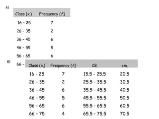 Class (xi) Frequency (fi)
16 – 25 7
26 – 35 2
36 – 45 6
46 – 55 5
56 – 65 6
66 – 75 4
A)
B)
Class (xi) Frequency (fi) CBi cmi
16 – 25 7 15.5 – 25.5 20.5
26 – 35 2 25.5 – 35.5 30.5
36 – 45 6 35.5 – 45.5 40.5
46 – 55 5 45.5 – 55.5 50.5
56 – 65 6 55.5 – 65.5 60.5
66 – 75 4 65.5 – 75.5 70.5
 