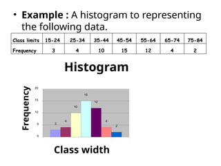 • Example : A histogram to representing
the following data.
Class limits 15-24 25-34 35-44 45-54 55-64 65-74 75-84
Frequency 3 4 10 15 12 4 2
Histogram
3
4
10
15
12
4
2
0
5
10
15
20
Class width
Frequency
 