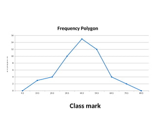 9.5 19.5 29.5 39.5 49.5 59.5 69.5 79.5 89.5
0
2
4
6
8
10
12
14
16
Frequency Polygon
Class mark
F
r
e
q
u
e
n
c
y
 