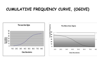 CUMULATIVE FREQUENCY CURVE, (OGIVE)
The Less thanOgive
0
10
20
30
40
50
60
14.5 24.5 34.5 44.5 54.5 64.5 74.5 84.5
Class Boundaries
C
u
m
u
la
tiv
e
F
r
e
q
u
e
n
c
y
The More than Ogive
0
10
20
30
40
50
60
14.5 24.5 34.5 44.5 54.5 64.5 74.5 84.5
Class Boundaries
Cumulative
Frequency
 