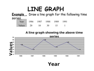 LINE GRAPH
Year 1986 1987 1988 1989 1991
Values 20 10 30 15 1
Example . Draw a line graph for the following time
series.
1986 1987 1988 1989 1990 1991
0
5
10
15
20
25
30
35
20
10
30
15
25
10
A line graph showing the above time
series
Year
Values
 