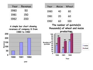 1980 1981 1982
0
50
100
150
200
250
A simple bar chart showing
revenues of company X from
1980 to 1982
year
Revenue
Year Maize Wheat
1980 40 80
1981 20 60
1982 60 100
Year Revenue
1980 50
1981 150
1982 200
1980 1981 1982
0
10
20
30
40
50
60
70
80
90
100
40
20
60
80
60
100
The number of quintals(in
thousands) of wheat and maize
production
maize
wheat
Year
Number of
quintals
 