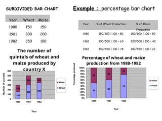 1980 1981 1982
0
100
200
300
400
500
600
150
300
350
150
200 100
The number of
quintals of wheat and
maize produced by
country X
Maize
Wheat
Year
Number
of
quintals
Example : percentage bar chart
Year % of Wheat Production % of Maize
Production
1980 150/300  100 = 50 150/300  100 = 50
1981 300/500  100 = 60 200/500  100 = 40
1982 350/450  100 = 78 100/450  100 = 22
1980 1981 1982
0%
10%
20%
30%
40%
50%
60%
70%
80%
90%
100%
50
60
78
50
40
22
Percentage of wheat and maize
production from 1980-1982
wheat
maize
Year
Percentage
produced
SUBDIVIDED BAR CHART
Year Wheat Maize
1980 150 150
1981 300 200
1982 350 100
 