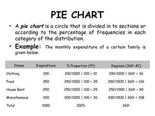 PIE CHART
• A pie chart is a circle that is divided in to sections or
according to the percentage of frequencies in each
category of the distribution.
• Example: The monthly expenditure of a certain family is
given below.
Items Expenditure % Proportion (Pfi) Degrees (360o
Rfi)
Clothing 100 100/1000  100 = 10 100/1000  360o
= 36
Food 350 350/1000  100 = 35 350/1000  360o
= 126
House Rent 250 250/1000  100 = 25 250/1000  360o
= 90
Miscellaneous 300 300/1000  100 = 30 300/1000  360o
= 108
Total 1000 100% 360o
 