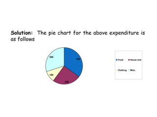350
250
100
300
Food House rent
Clothing Misc.
Solution: The pie chart for the above expenditure is
as follows
 