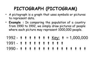 PICTOGRAPH (PICTOGRAM)
• A pictograph is a graph that uses symbols or pictures
to represent data.
• Example : In comparing the population of a country
from 1990 to 1992, we simply draw pictures of people
where each picture may represent 1000,000 people.
1992 -  Key:  = 1,000,000
1991 - 
1990 - 
 