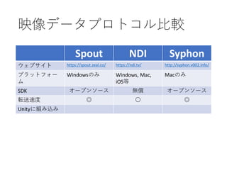 映像データプロトコル比較
Spout NDI Syphon
ウェブサイト https://spout.zeal.co/ https://ndi.tv/ http://syphon.v002.info/
プラットフォー
ム
Windowsのみ Windows, Mac,
iOS等
Macのみ
SDK オープンソース 無償 オープンソース
転送速度 ◎ 〇 ◎
Unityに組み込み
 