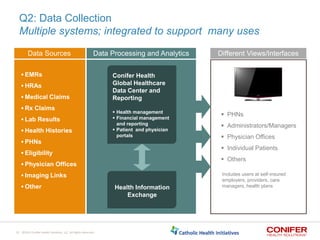 15 ©2014 Conifer Health Solutions, LLC. All Rights Reserved.
Q2: Data Collection
Multiple systems; integrated to support m...