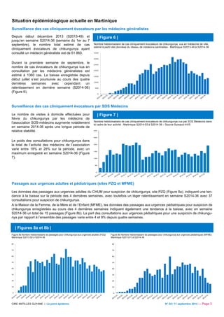 Situation épidémiologique actuelle en Martinique 
Surveillance des cas cliniquement évocateurs par les médecins généralistes 
Depuis début décembre 2013 (S2013-49) et 
jusqu’en semaine S2014-36 (semaine du 1er au 7 
septembre), le nombre total estimé de cas 
cliniquement évocateurs de chikungunya ayant 
consulté un médecin généraliste est de 61 860. 
Durant la première semaine de septembre, le 
nombre de cas évocateurs de chikungunya vus en 
consultation par les médecins généralistes est 
estimé à 1360 cas. La baisse enregistrée depuis 
début juillet s’est poursuivie au cours des quatre 
dernières semaines avec cependant un 
ralentissement en dernière semaine (S2014-36) 
(Figure 6). 
| Figure 6 | 
Nombre hebdomadaire de cas cliniquement évocateurs de chikungunya, vus en médecine de ville, 
estimé à partir des données du réseau de médecins sentinelles - Martinique S2013-49 à S2014-36 
3500 
3000 
2500 
2000 
1500 
1000 
500 
0 
Surveillance des cas cliniquement évocateurs par SOS Médecins 
Le nombre de visites à domicile effectuées pour | Figure 7 | 
fièvre du chikungunya par les médecins de 
l’association SOS-médecins augmente notablement 
en semaine 2014-36 après une longue période de 
relative stabilité. 
Nombre hebdomadaire de cas cliniquement évocateurs de chikungunya vus par SOS Médecins dans 
le cadre de leur activité - Martinique S2014-03 à S2014-36 – Source Sursaud-InVS 
Le poids des consultations pour chikungunya dans 
le total de l’activité des médecins de l’association 
varie entre 18% et 28% sur la période, avec un 
maximum enregistré en semaine S2014-36 (Figure 
7). 
300 
250 
200 
150 
100 
50 
0 
Passages aux urgences adultes et pédiatriques (sites PZQ et MFME) 
Les données des passages aux urgences adultes du CHUM pour suspicion de chikungunya, site PZQ (Figure 8a), indiquent une ten-dance 
à la baisse sur la période des 4 dernières semaines, avec toutefois un léger ralentissement en semaine S2014-36 avec 37 
consultations pour suspicion de chikungunya. 
A la Maison de la Femme, de la Mère et de l’Enfant (MFME), les données des passages aux urgences pédiatriques pour suspicion de 
chikungunya enregistrées au cours des 4 dernières semaines indiquent également une tendance à la baisse, avec en semaine 
S2014-36 un total de 15 passages (Figure 8b). La part des consultations aux urgences pédiatriques pour une suspicion de chikungu-nya 
par rapport à l’ensemble des passages varie entre 4 et 9% depuis quatre semaines. 
| Figures 8a et 8b | 
Figure 8a Nombre hebdomadaire de passages pour chikungunya aux urgences adultes (PZQ) Figure 8b Nombre hebdomadaire de passages pour chikungunya aux urgences pédiatriques (MFME) 
Martinique S2013-52 à S2014-36 Martinique S2013-51 à S2014-36 
80 
70 
60 
50 
40 
30 
20 
10 
0 
80 
70 
60 
50 
40 
30 
20 
10 
0 
CIRE ANTILLES GUYANE | Le point épidémio N° 29 / 11 septembre 2014 — Page 3 
 