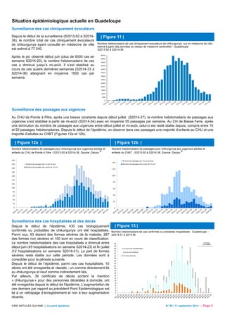Situation épidémiologique actuelle en Guadeloupe 
Surveillance des cas cliniquement évocateurs 
Depuis le début de la surveillance (S2013-52 à S2014- 
36), le nombre total de cas cliniquement évocateurs 
de chikungunya ayant consulté en médecine de ville 
est estimé à 77 240. 
Après le pic observé début juin (plus de 6000 cas en 
semaine S2014-23), le nombre hebdomadaire de ces 
cas a diminué jusqu’à mi-août. Il s’est stabilisé au 
cours de ces quatre dernières semaines (S2014-33 à 
S2014-36) atteignant en moyenne 1000 cas par 
semaine. 
| Figure 11 | 
Nombre hebdomadaire de cas cliniquement évocateurs de chikungunya, vus en médecine de ville, 
estimé à partir des données du réseau de médecins sentinelles - Guadeloupe 
S2013-52 à S2014-36 
6500 
6000 
5500 
5000 
4500 
4000 
3500 
3000 
2500 
2000 
1500 
1000 
500 
0 
Surveillance des passages aux urgences 
Au CHU de Pointe à Pitre, après une baisse constante depuis début juillet (S2014-27), le nombre hebdomadaire de passages aux 
urgences s’est stabilisé à partir de mi-août (S2014-34) avec en moyenne 55 passages par semaine. Au CH de Basse-Terre, après 
une diminution du nombre de passages aux urgences entre début juillet et mi-août, celui-ci est resté stable depuis, compris entre 10 
et 20 passages hebdomadaires. Depuis le début de l’épidémie, on observe dans ces passages une majorité d’enfants au CHU et une 
majorité d’adultes au CHBT (Figures 12a et 12b). 
| Figure 12a | 
Nombre hebdomadaire de passages pour chikungunya aux urgences adultes et 
enfants du CHU de Pointe à Pitre - S2013-50 à S2014-36. Source: Oscour ® 
240 
220 
200 
180 
160 
140 
120 
100 
80 
60 
40 
20 
0 
Nombre de passages des 15 ans et plus 
Nombre de passages des moins de 15 ans 
Surveillance des cas hospitalisés et des décès 
Depuis le début de l’épidémie, 430 cas biologiquement 
confirmés ou probables de chikungunya ont été hospitalisés. 
Parmi eux, 63 étaient des formes sévères de la maladie, 267 
des formes non sévères et 100 sont en cours de classification. 
Le nombre hebdomadaire des cas hospitalisés a diminué entre 
début juin (45 hospitalisations en semaine S2014-23) et fin juillet 
(12 hospitalisations en semaine S2014-31). La part de formes 
sévères reste stable sur cette période. Les données sont à 
consolider pour la période suivante. 
Depuis le début de l’épidémie, parmi ces cas hospitalisés, 10 
décès ont été enregistrés et classés : un comme directement lié 
au chikungunya et neuf comme indirectement liés. 
Par ailleurs, 39 certificats de décès portant la mention 
« chikungunya » pour des personnes décédées à domicile, ont 
été enregistrés depuis le début de l’épidémie. L’augmentation de 
ces derniers par rapport au précédent Point Epidémiologique est 
lié à un rattrapage d’enregistrement et non à leur augmentation 
récente. 
| Figure 12b | 
Nombre hebdomadaire de passages pour chikungunya aux urgences adultes et 
enfants du CHBT - S2013-50 à S2014-36. Source: Oscour ® 
140 
120 
100 
80 
60 
40 
20 
0 
Nombre de passages des 15 ans et plus 
Nombre de passages des moins de 15 ans 
| Figure 13 | 
Nombre hebdomadaire de cas confirmés ou probables hospitalisés - Guadeloupe - 
S2014-01 à 2014-36 
40 
38 
36 
34 
32 
30 
28 
26 
24 
22 
20 
18 
16 
14 
12 
10 
8 
6 
4 
2 
0 
En cours de classification 
Forme non sévères 
Formes sévères 
Données 
incomplètes 
CIRE ANTILLES GUYANE | Le point épidémio N° 29 / 11 septembre 2014 — Page 5 
 