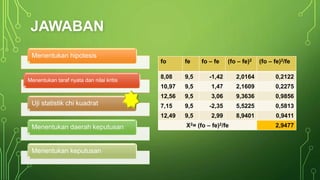 JAWABAN
Menentukan hipotesis
Menentukan taraf nyata dan nilai kritis
Uji statistik chi kuadrat
Menentukan daerah keputusan
Menentukan keputusan
fo fe fo – fe (fo – fe)2 (fo – fe)2/fe
8,08 9,5 -1,42 2,0164 0,2122
10,97 9,5 1,47 2,1609 0,2275
12,56 9,5 3,06 9,3636 0,9856
7,15 9,5 -2,35 5,5225 0,5813
12,49 9,5 2,99 8,9401 0,9411
X2= (fo – fe)2/fe 2,9477
 