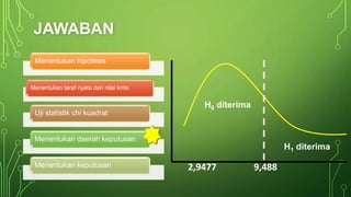JAWABAN
Menentukan hipotesis
Menentukan taraf nyata dan nilai kritis
Uji statistik chi kuadrat
Menentukan daerah keputusan
Menentukan keputusan 9,488
H0 diterima
H1 diterima
2,9477
 