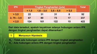 IPK Tingkat Penghasilan (juta) Total
< 1,5 1,6 – 3,5 3,5 – 5,5 > 5,5
> 3,5 22 31 31 8 92
2, 75 – 3,5 67 80 73 17 237
< 2,5 124 161 122 15 422
Dari data tersebut, apakah keyakinan adanya hubungan antara IPK
dengan tingkat penghasilan dapat dibenarkan?
1 Menyusun Hipotesis
H0 : Tidak ada hubungan antara IPK dengan tingkat penghasilan
H1 : Ada hubungan antara IPK dengan tingkat penghasilan
 
