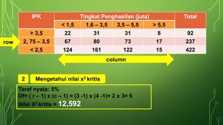 IPK Tingkat Penghasilan (juta) Total
< 1,5 1,6 – 3,5 3,5 – 5,5 > 5,5
> 3,5 22 31 31 8 92
2, 75 – 3,5 67 80 73 17 237
< 2,5 124 161 122 15 422
2 Mengetahui nilai x2 kritis
Taraf nyata: 5%
Df= ( r – 1) x (c – 1) = (3 -1) x (4 -1)= 2 x 3= 6
Nilai X2 kritis = 12,592
row
column
 