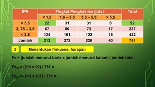 IPK Tingkat Penghasilan (juta) Total
< 1,5 1,6 – 3,5 3,5 – 5,5 > 5,5
> 3,5 22 31 31 8 92
2, 75 – 3,5 67 80 73 17 237
< 2,5 124 161 122 15 422
Jumlah 213 272 226 40 751
3 Menentukan frekuensi harapan
Fe = (jumlah menurut baris x jumlah menurut kolom) / jumlah total
Fe22 = (213 x 92) / 751 =
Fe67 = (213 x 237) / 751 =
 