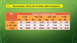 3 Memasukkan nilai fo dan fe dalam tabel kontingensi
IPK Tingkat Penghasilan (juta)
< 1,5 1,6 – 3,5 3,5 – 5,5 > 5,5
Fo Fe Fo Fe Fo Fe Fo Fe
> 3,5 22 26,09 31 33,32 31 27,68 8 4,90
2, 75 – 3,5 67 67,21 80 85,84 73 71,32 17 12,62
< 2,5 124 69,68 161 152,84 122 126,99 15 22,48
 