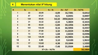 4 Menentukan nilai X2 hitung
N fo fe fo – fe (fo – fe)2 (fo – fe)2/fe
1 22 26,09 -4,09 16,7281 0,6412
2 67 67,21 -0,21 0,0441 0,0007
3 124 69,68 54,32 2950,6624 42,3459
4 31 33,32 -2,32 5,3824 0,1615
5 80 85,84 -5,84 34,1056 0,3973
6 161 152,84 8,16 66,5856 0,4357
7 31 27,68 3,32 11,0224 0,3982
8 73 71,32 1,68 2,8224 0,0396
9 122 126,99 -4,99 24,9001 0,1961
10 8 4,90 3,10 9,6100 1,9612
11 17 12,62 4,38 19,1844 1,5202
12 15 22,48 -7,48 55,9504 2,4889
X2= (fo – fe)2/fe 50,5864
 