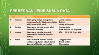 PERBEDAAN JENIS SKALA DATA
No Jenis Skala Definisi Contoh
1 Nominal Skala yang hanya merupakan
penamaan/kode, tidak menyatakan
lebih besar/lebih kecil
Jenis kelamin
Lokasi
Jenis perbankan
2 Ordinal Skala yang berupa urutan lebih
rendah/lebih tinggi
Sangat baik
Baik, cukup, kurang baik
3 Interval Skala yang bersifat numerik,
namun tidak memiliki nilai nol
mutlak
IPK: 1,00; 2,00; 3,00; 4,00
4 Rasio Skala numerik dimana selisih
setiap pengukuran adalah sama
dan memiliki nilai nol mutlak
Tinggi badan
Berat badan
Kecepatan
 