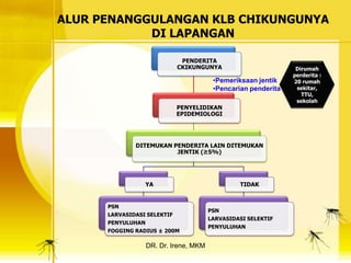 ALUR PENANGGULANGAN KLB CHIKUNGUNYA
            DI LAPANGAN

                              PENDERITA
                             CKIKUNGUNYA                       Dirumah
                                                              perderita :
                                       •Pemeriksaan jentik    20 rumah
                                       •Pencarian penderita    sekitar,
                                                                 TTU,
                                                               sekolah
                             PENYELIDIKAN
                             EPIDEMIOLOGI




              DITEMUKAN PENDERITA LAIN DITEMUKAN
                         JENTIK (≥5%)




                 YA                            TIDAK


      PSN
                                      PSN
      LARVASIDASI SELEKTIF
                                      LARVASIDASI SELEKTIF
      PENYULUHAN
                                      PENYULUHAN
      FOGGING RADIUS ± 200M

                 DR. Dr. Irene, MKM
 