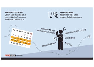 Chikungunya: Die Viruserkrankung aus den Tropen
