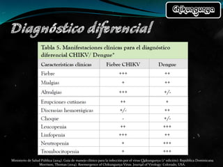 Ministerio de Salud Pública (2014). Guía de manejo clínico para la infección por el virus Chikungunya (1° edición): República Dominicana
Morrison, Thomas (2014). Reemergence of Chikungunya Virus. Journal of Virology: Colorado, USA.
 