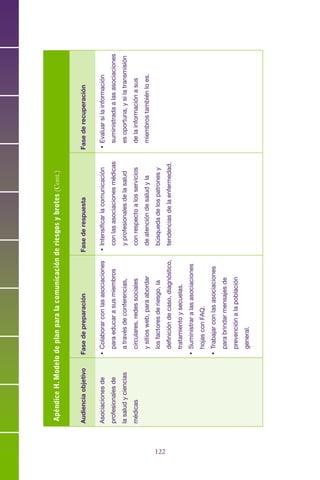 122123
ApéndiceH.Modelodeplanparalacomunicaciónderiesgosybrotes(Cont.)
AudienciaobjetivoFasedepreparaciónFasederespuestaFasederecuperación
Asociacionesde
profesionalesde
lasaludyciencias
médicas
•	Colaborarconlasasociaciones
paraeducarasusmiembros
atravésdeconferencias,
circulares,redessociales
ysitiosweb,paraabordar
losfactoresderiesgo,la
definicióndecaso,diagnóstico,
tratamientoysecuelas.
•	Suministraralasasociaciones
hojasconFAQ.
•	Trabajarconlasasociaciones
parabrindarmensajesde
prevenciónalapoblación
general.
•	Intensificarlacomunicación
conlasasociacionesmédicas
yprofesionalesdelasalud
conrespectoalosservicios
deatencióndesaludyla
búsquedadelospatronesy
tendenciasdelaenfermedad.
•	Evaluarsilainformación
suministradaalasasociaciones
esoportuna,ysilatransmisión
delainformaciónasus
miembrostambiénloes.
 