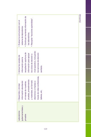 123
Laboratorios
gubernamentalesy
privados
•	Desarrollarybrindar
informaciónabordando
elmanejodemuestras,
pruebas,procedimientos
ymateriales,enformato
electrónicoeimpresoa
travésdevideoconferencias,
talleres,etc.
•	Activarloscanalesde
informaciónparala
recopilaciónoportunade
informaciónparaapoyar
losciclosdedecisióna
niveloperativo,incluyendo
losserviciosdeatención
sanitaria.
•	Evaluarlacomunicaciónconel
sistemadelaboratorios.
•	Continuarreuniendoinformaciónde
loslaboratorios.
•	Recopilar“leccionesaprendidas”.
(Continúa)
 