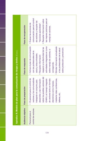 124125
ApéndiceH.Modelodeplanparalacomunicaciónderiesgosybrotes(Cont.)
AudienciaobjetivoFasedepreparaciónFasederespuestaFasederecuperación
Personalparael
controldevectores
•	Elpersonalparaelcontrolde
vectoresyloscomunicadores
trabajaránenconjuntopara
desarrollarydarinformación
sobrelosposiblesvectoresdel
CHIKVyelmanejointegrado
devectorestantoenformato
electrónicocomoimpreso,
mediantevideoconferencias,
talleres,etc.
•	Activarelplandecomunicación
conlosprofesionalesdela
saludyotrasentidades.
•	Recopilarinformación
respectoalaefectividaddelas
actividadesintegradasencurso
sobremanejodevectores,si
corresponde.
•	Brindarinformaciónactualizada
alosprofesionalesdelasalud
sobreprotecciónyprevención.
•	Evaluarlasaccionesde
comunicaciónparaelcontrol
devectoresyrecopilarlas
“leccionesaprendidas”.
•	Recopilarinformaciónsobre
lasmejoresprácticasparael
manejodevectores.
 