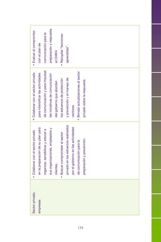 133
Sectorprivado,
empresas
•	Colaborarconelsectorprivado
enlapreparacióndesuplanpara
organizar,sensibilizaryeducara
susorganizaciones,empleadosy
clientes.
•	Buscarcomprometeralsector
privadoenlosesfuerzosrealizados
porelgobiernoenlasactividades
decomunicaciónparala
preparaciónyprevención.
•	Colaborarconelsectorprivado
paraintensificarlasactividades
decomunicaciónyparaimpulsar
lasiniciativasdecomunicación
delgobiernoqueabordan
losesfuerzosdeprotección
yprevenciónyelmanejode
vectores.
•	Brindaractualizacionesalsector
privadosobrelarespuesta.
•	Evaluarelcompromiso
conelplande
comunicaciónparala
preparaciónyrespuesta
alCHIKV.
•	Recopilar“lecciones
aprendidas”.
 