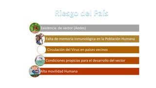 Existencia de vector (Aedes)
Falta de memoria inmunológica en la Población Humana
Circulación del Virus en países vecinos
Condiciones propicias para el desarrollo del vector
Alta movilidad Humana
 