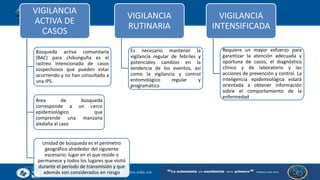 VIGILANCIA
ACTIVA DE
CASOS
Búsqueda activa comunitaria
(BAC) para chikunguña es el
rastreo intencionado de casos
sospechosos que pueden estar
ocurriendo y no han consultado a
una IPS.
Área de búsqueda
corresponde a un cerco
epidemiológico que
comprende una manzana
aledaña al caso
Unidad de búsqueda es el perímetro
geográfico alrededor del siguiente
escenario: lugar en el que reside o
permanece y todos los lugares que visitó
durante el período de transmisión y que
además son considerados en riesgo
VIGILANCIA
RUTINARIA
Es necesario mantener la
vigilancia regular de febriles y
potenciales cambios en la
tendencia de los eventos, así
como la vigilancia y control
entomológico regular y
programático
VIGILANCIA
INTENSIFICADA
Requiere un mayor esfuerzo para
garantizar la atención adecuada y
oportuna de casos, el diagnóstico
clínico y de laboratorio y las
acciones de prevención y control. La
inteligencia epidemiológica estará
orientada a obtener información
sobre el comportamiento de la
enfermedad
 