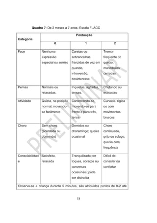 53
Quadro 7: De 2 meses a 7 anos- Escala FLACC
Categoria
Pontuação
0 1 2
Face Nenhuma
expressão
especial ou sorriso
Caretas ou
sobrancelhas
franzidas de vez em
quando,
introversão,
desinteresse
Tremor
freqüente do
queixo,
mandíbulas
cerradas
Pernas Normais ou
relaxadas.
Inquietas, agitadas,
tensas.
Chutando ou
esticadas
Atividade Quieta, na posição
normal, movendo-
se facilmente
Contorcendo-se,
movendo-se para
frente e para trás,
tensa
Curvada, rígida
ou com
movimentos
bruscos
Choro Sem choro
(acordada ou
dormindo)
Gemidos ou
choramingo; queixa
ocasional
Choro
continuado,
grito ou soluço;
queixa com
frequência
Consolabilidad
e
Satisfeita,
relaxada
Tranquilizada por
toques, abraços ou
conversas
ocasionais; pode
ser distraída
Difícil de
consolar ou
confortar
Observa-se a criança durante 5 minutos, são atribuídos pontos de 0-2 até
 
