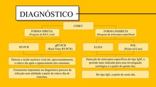 DIAGNÓSTICO
CHIKV
qRT-PCR
(Real Time RT-PCR).
RT-PCR
FORMA INDIRETA
(Pesquisa de anticorpos específicos)
FORMA DIRETA
(Pesquisa do RNA viral)
POC
(Point-of-Care)
ELISA
Ferramenta importante no diagnóstico precoce da
infecção sem utilidade a partir do oitavo dia de
sintomas.
Detecta o ácido nucleico viral até, aproximadamente,
o oitavo dia após o aparecimento dos sintomas;
Detecção de anticorpos específicos do tipo IgM, o
período mais indicado para essa investigação
sorológica é a partir do quinto dia;
Do tipo IgG, a partir do sexto dia.
 