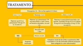 TRATAMENTO
Fluxograma 1A – Dor na fase aguda (0-14 dias)
Dipirona 1g 6/6 h ou
paracetamol 750 mg 6/6
h, via oral (1)
Grave = 7 a 10
Moderada = 4 a 6
Leve = 1 a 3
Dipirona ou paracetamol associado a um
opioide: Tramadol 50 mg 6/6 h ou Codeina
30 mg 6/6 h ou Oxicodona 10 mg 12/12h,
via oral (3)
Dipirona 1g e paracetamol 750
mg intercalados a cada 3 horas
em horários alternados, via oral
(2)
Reavaliar após
7 dias
Suspende
medicação
Persiste com dor
Não Sim
• Reaplicar escala de dor (EVA) e questionário DN4
• Considerar o uso de corticoide conforme protocolo
(fase subaguda ou casos selecionados)
 