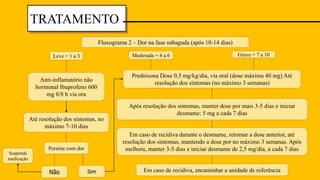 TRATAMENTO
Fluxograma 2 – Dor na fase subaguda (após 10-14 dias)
Anti-inflamatório não
hormonal Ibuprofeno 600
mg 8/8 h via ora
Grave = 7 a 10
Moderada = 4 a 6
Leve = 1 a 3
Prednisona Dose 0,5 mg/kg/dia, via oral (dose máxima 40 mg) Até
resolução dos sintomas (no máximo 3 semanas)
Até resolução dos sintomas, no
máximo 7-10 dias
Suspende
medicação
Persiste com dor
Não Sim
Após resolução dos sintomas, manter dose por mais 3-5 dias e iniciar
desmame: 5 mg a cada 7 dias
Em caso de recidiva durante o desmame, retornar a dose anterior, até
resolução dos sintomas, mantendo a dose por no máximo 3 semanas. Após
melhora, manter 3-5 dias e iniciar desmame de 2,5 mg/dia, a cada 7 dias
Em caso de recidiva, encaminhar a unidade de referência
 