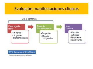Evolución manifestaciones clínicas
 