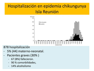 Hospitalización en epidemia chikungunya
Isla Reunión
878 hospitalización
- 5% (44) materno-neonatal.
- Pacientes graves (30% )
- 67 (8%) fallecieron.
- 90 % comorbilidades,
- 14% alcoholismo
 