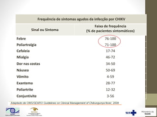Frequência de sintomas agudos da infecção por CHIKV
Sinal ou Sintoma
Faixa de frequência
(% de pacientes sintomáticos)
Febre 76-100
Poliartralgia 71-100
Cefaleia 17-74
Mialgia 46-72
Dor nas costas 34-50
Náusea 50-69
Vômito 4-59
Exantema 28-77
Poliartrite 12-32
Conjuntivite 3-56
 