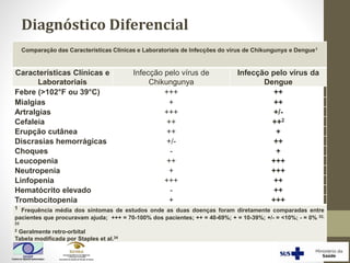 Comparação das Características Clínicas e Laboratoriais de Infecções do vírus de Chikungunya e Dengue1
Características Clínicas e
Laboratoriais
Infecção pelo vírus de
Chikungunya
Infecção pelo vírus da
Dengue
Febre (>102°F ou 39°C) +++ ++
Mialgias + ++
Artralgias +++ +/-
Cefaleia ++ ++2
Erupção cutânea ++ +
Discrasias hemorrágicas +/- ++
Choques - +
Leucopenia ++ +++
Neutropenia + +++
Linfopenia +++ ++
Hematócrito elevado - ++
Trombocitopenia + +++
1 Frequência média dos sintomas de estudos onde as duas doenças foram diretamente comparadas entre
pacientes que procuravam ajuda; +++ = 70-100% dos pacientes; ++ = 40-69%; + = 10-39%; +/- = <10%; - = 0% 32,
33
2 Geralmente retro-orbital
Tabela modificada por Staples et al.34
Diagnóstico Diferencial
 