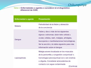 Chikungunya
 